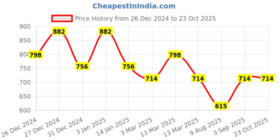 ajio.com john karsun Men Sandals with Synthetic Upper john karsun Price History Graph from 26 Dec 2024 to 22 Oct 2025