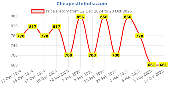 ajio.com john karsun Men Sandals with Synthetic Upper john karsun Price History Graph from 12 Dec 2024 to 23 Oct 2025