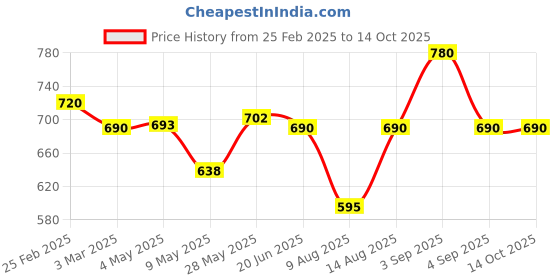 ajio.com john karsun Men Sandals With Synthetic Upper john karsun Price History Graph from 25 Feb 2025 to 13 Oct 2025