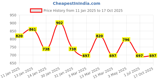 ajio.com john karsun Men Slip-On Loafers with Synthetic Upper john karsun Price History Graph from 11 Jan 2025 to 16 Oct 2025