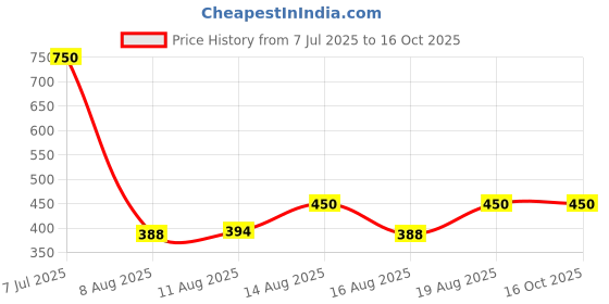 ajio.com john karsun Men Slip-on Sandals  john karsun Price History Graph from 7 Jul 2025 to 16 Oct 2025