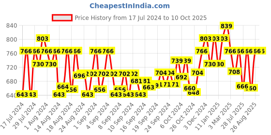 ajio.com john karsun Multi-Strap Sandals with Velcro Fastening john karsun Price History Graph from 17 Jul 2024 to 10 Oct 2025