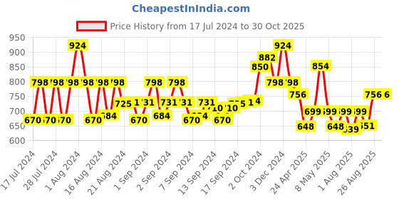 ajio.com john karsun Panelled Lace-Up Derby Shoes john karsun Price History Graph from 17 Jul 2024 to 29 Oct 2025