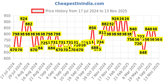 ajio.com john karsun Panelled Slip-On Formal Shoes john karsun Price History Graph from 17 Jul 2024 to 12 Nov 2025