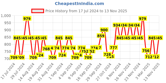 ajio.com john karsun Round-Toe Formal Slip-On Shoes john karsun Price History Graph from 17 Jul 2024 to 13 Nov 2025