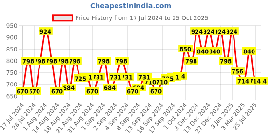 ajio.com john karsun Round-Toe Slip-On Loafers john karsun Price History Graph from 17 Jul 2024 to 25 Oct 2025