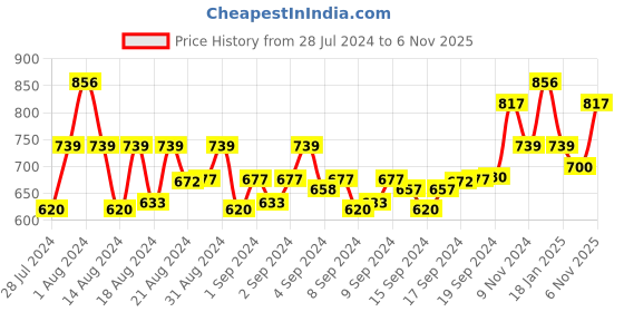 ajio.com john karsun Round-Toe Slip-On Loafers john karsun Price History Graph from 28 Jul 2024 to 6 Nov 2025