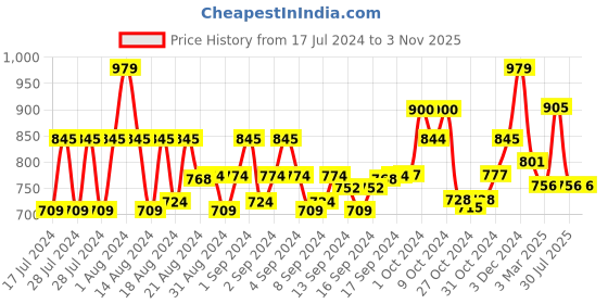 ajio.com john karsun Round-Toe Slip-On Sandals john karsun Price History Graph from 17 Jul 2024 to 1 Nov 2025