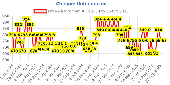 ajio.com john karsun Shoe-Style Slip-On Sandals john karsun Price History Graph from 9 Jul 2024 to 16 Oct 2025