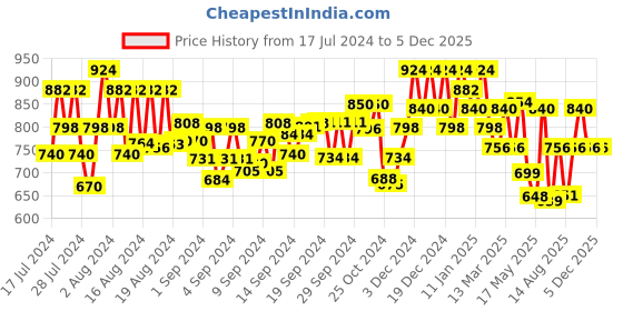 ajio.com john karsun Shoe-Style Slip-On Sandals john karsun Price History Graph from 17 Jul 2024 to 5 Dec 2025