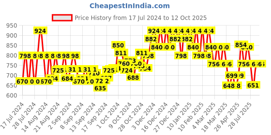 ajio.com john karsun Slip-On Flat Sandals john karsun Price History Graph from 17 Jul 2024 to 4 Oct 2025