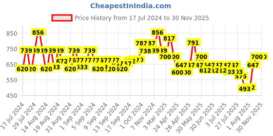 ajio.com john karsun Slip-On Stacked Formal Shoes john karsun Price History Graph from 17 Jul 2024 to 28 Nov 2025