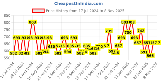 ajio.com john karsun Slip-On Thong-Strap Sandals john karsun Price History Graph from 17 Jul 2024 to 7 Nov 2025