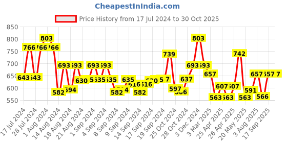 ajio.com john karsun Slip-On Toe-Ring Sandals john karsun Price History Graph from 17 Jul 2024 to 30 Oct 2025