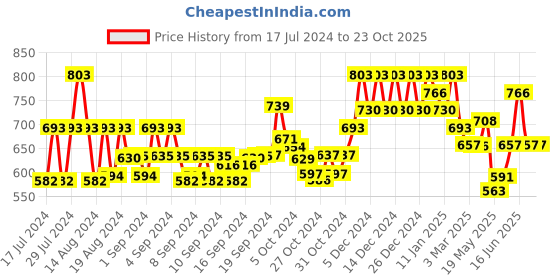 ajio.com john karsun Toe-Ring Slip-On Sandals john karsun Price History Graph from 17 Jul 2024 to 22 Oct 2025