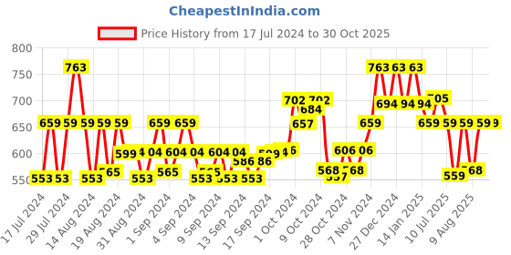 ajio.com john karsun Toe-Ring Slip-On Sandals john karsun Price History Graph from 17 Jul 2024 to 30 Oct 2025