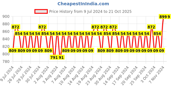 ajio.com john players Belt with Double Pin-Buckle Closure john players Price History Graph from 9 Jul 2024 to 20 Oct 2025
