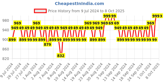 ajio.com john players Belt with Tang-Buckle Closure john players Price History Graph from 9 Jul 2024 to 8 Oct 2025
