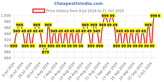 ajio.com john players Belt with Tang-Buckle Closure john players Price History Graph from 9 Jul 2024 to 20 Oct 2025