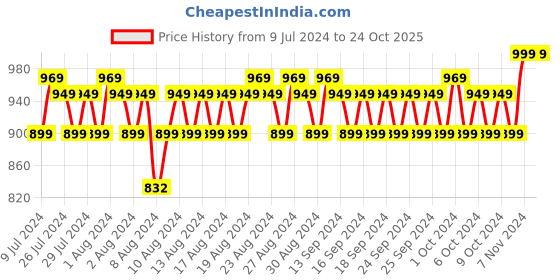 ajio.com john players Belt with Tang-Buckle Closure john players Price History Graph from 9 Jul 2024 to 23 Oct 2025