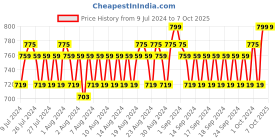 ajio.com john players Belt with Tang-Buckle Closure john players Price History Graph from 9 Jul 2024 to 7 Oct 2025