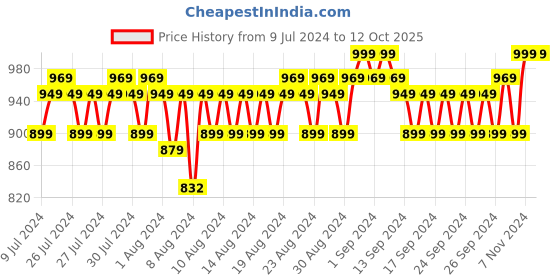 ajio.com john players Belt with Tang-Buckle Closure john players Price History Graph from 9 Jul 2024 to 12 Oct 2025