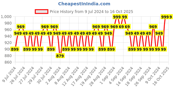 ajio.com john players Belt with Tang-Buckle Closure john players Price History Graph from 9 Jul 2024 to 14 Oct 2025