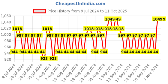 ajio.com john players Belt with Tang-Buckle Closure john players Price History Graph from 9 Jul 2024 to 11 Oct 2025