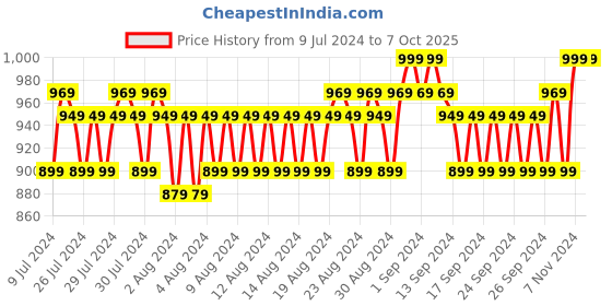 ajio.com john players Belt with Tang-Buckle Closure john players Price History Graph from 9 Jul 2024 to 7 Oct 2025