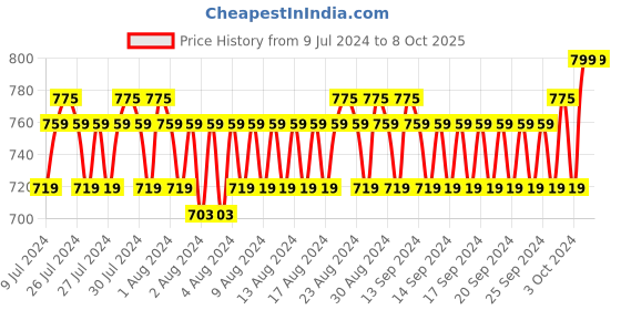 ajio.com john players Belt with Tang-Buckle Closure john players Price History Graph from 9 Jul 2024 to 7 Oct 2025