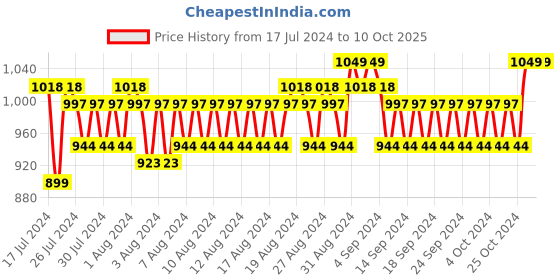 ajio.com john players Belt with Tang-Buckle Closure john players Price History Graph from 17 Jul 2024 to 9 Oct 2025