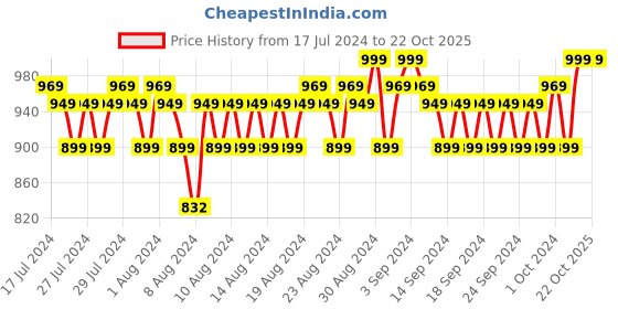 ajio.com john players Belt with Tang-Buckle Closure john players Price History Graph from 17 Jul 2024 to 21 Oct 2025
