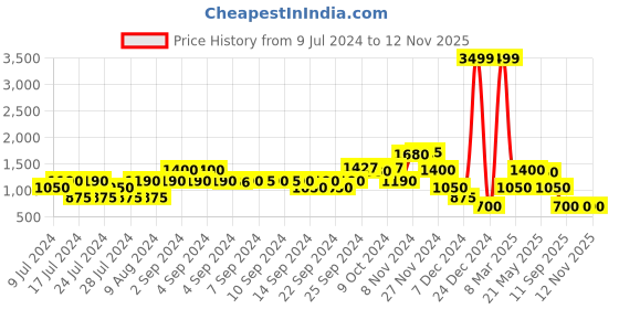 ajio.com john players Bomber Jacket with Zip Closure john players Price History Graph from 9 Jul 2024 to 12 Nov 2025