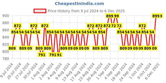 ajio.com john players Brand Embossed Bi-Fold Wallet john players Price History Graph from 9 Jul 2024 to 5 Dec 2025