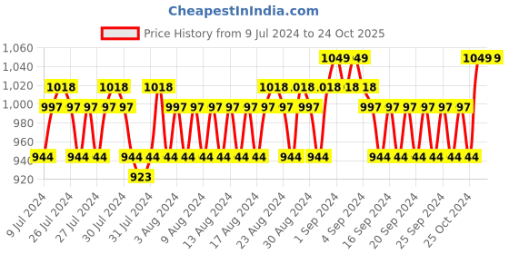 ajio.com john players Brand Embossed Bi-Fold Wallet john players Price History Graph from 9 Jul 2024 to 23 Oct 2025