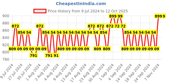 ajio.com john players Brand Embossed Bi-Fold Wallet john players Price History Graph from 9 Jul 2024 to 12 Oct 2025