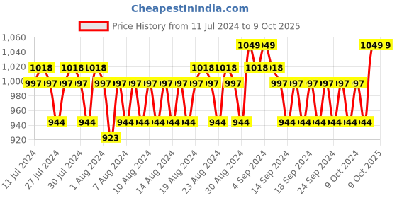 ajio.com john players Brand Embossed Bi-Fold Wallet john players Price History Graph from 11 Jul 2024 to 9 Oct 2025