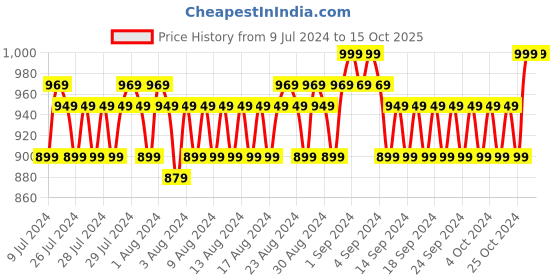 ajio.com john players Checked Belt with Tang-Buckle Closure john players Price History Graph from 9 Jul 2024 to 14 Oct 2025