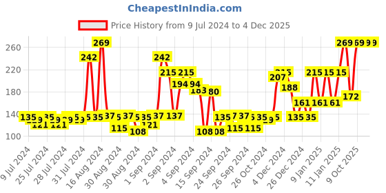 ajio.com john players Cotton Briefs with Contoured Crotch john players Price History Graph from 9 Jul 2024 to 4 Dec 2025