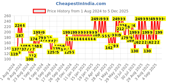 ajio.com john players Cotton Briefs with Contoured Crotch john players Price History Graph from 1 Aug 2024 to 5 Dec 2025