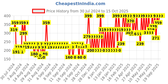 ajio.com john players Cotton Briefs with Contoured Crotch john players Price History Graph from 30 Jul 2024 to 15 Oct 2025