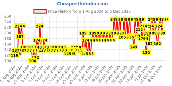 ajio.com john players Cotton Briefs with Contoured Crotch john players Price History Graph from 1 Aug 2024 to 5 Dec 2025