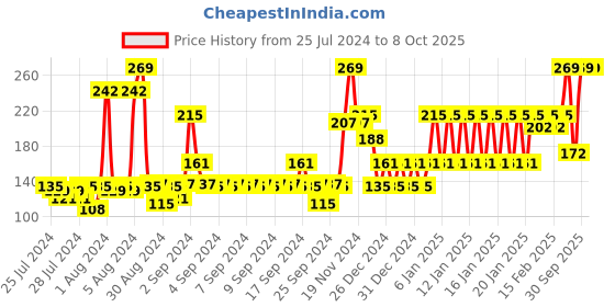 ajio.com john players Cotton Briefs with Contoured Crotch john players Price History Graph from 25 Jul 2024 to 8 Oct 2025