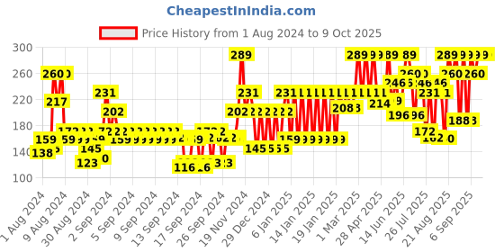 ajio.com john players Cotton Briefs with Contoured Crotch john players Price History Graph from 1 Aug 2024 to 9 Oct 2025
