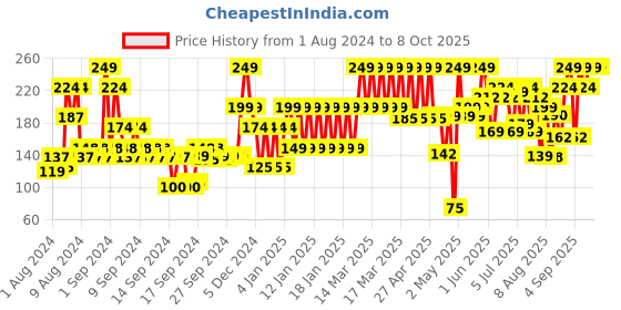 ajio.com john players Cotton Briefs with Contoured Crotch john players Price History Graph from 1 Aug 2024 to 8 Oct 2025