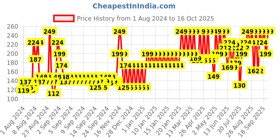 ajio.com john players Cotton Briefs with Contoured Crotch john players Price History Graph from 1 Aug 2024 to 16 Oct 2025