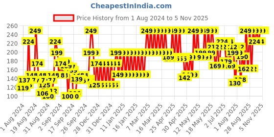 ajio.com john players Cotton Briefs with Contoured Crotch john players Price History Graph from 1 Aug 2024 to 4 Nov 2025