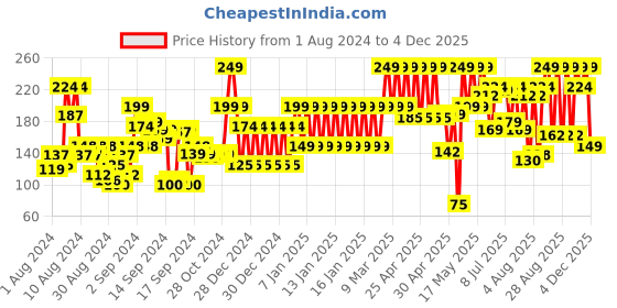 ajio.com john players Cotton Briefs with Contoured Crotch john players Price History Graph from 1 Aug 2024 to 2 Dec 2025