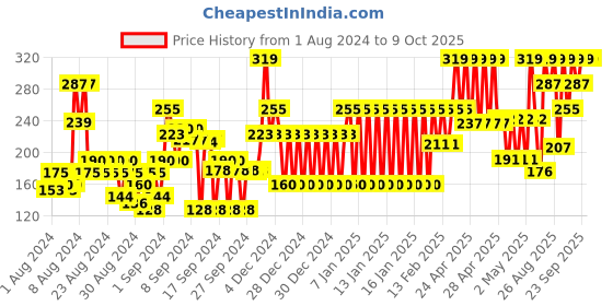 ajio.com john players Cotton Briefs with Contoured Crotch john players Price History Graph from 1 Aug 2024 to 8 Oct 2025