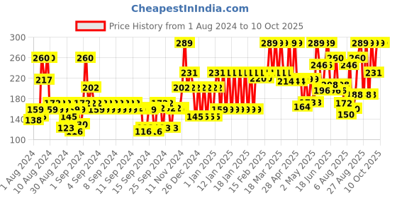ajio.com john players Cotton Briefs with Contoured Crotch john players Price History Graph from 1 Aug 2024 to 9 Oct 2025